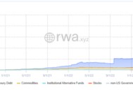 数解 RWA 市场：上半年市场规模激增 48%，ZKsync “逆袭”成第二大公链