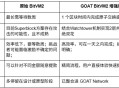 挑战期从 14 天缩至 1 天，GOAT Network 发布 GOAT BitVM2 白皮书，加速比特币 zkRollup 落地