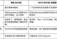 挑战期从 14 天缩至 1 天，GOAT Network 发布 GOAT BitVM2 白皮书，加速比特币 zkRollup 落地