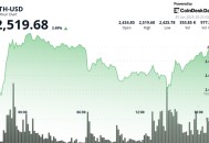 以太坊价格飙升，29亿美元资金流入、EthCC会议和Robinhood的L2推动了看涨情绪