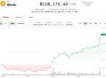 比特币突破11万美元，正处于下一次重大走势的“十字路口”