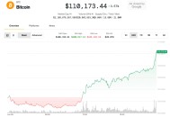比特币突破11万美元，正处于下一次重大走势的“十字路口”