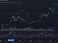 比特币可能正朝着2021年类似的双顶形态发展