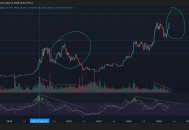 比特币可能正朝着2021年类似的双顶形态发展