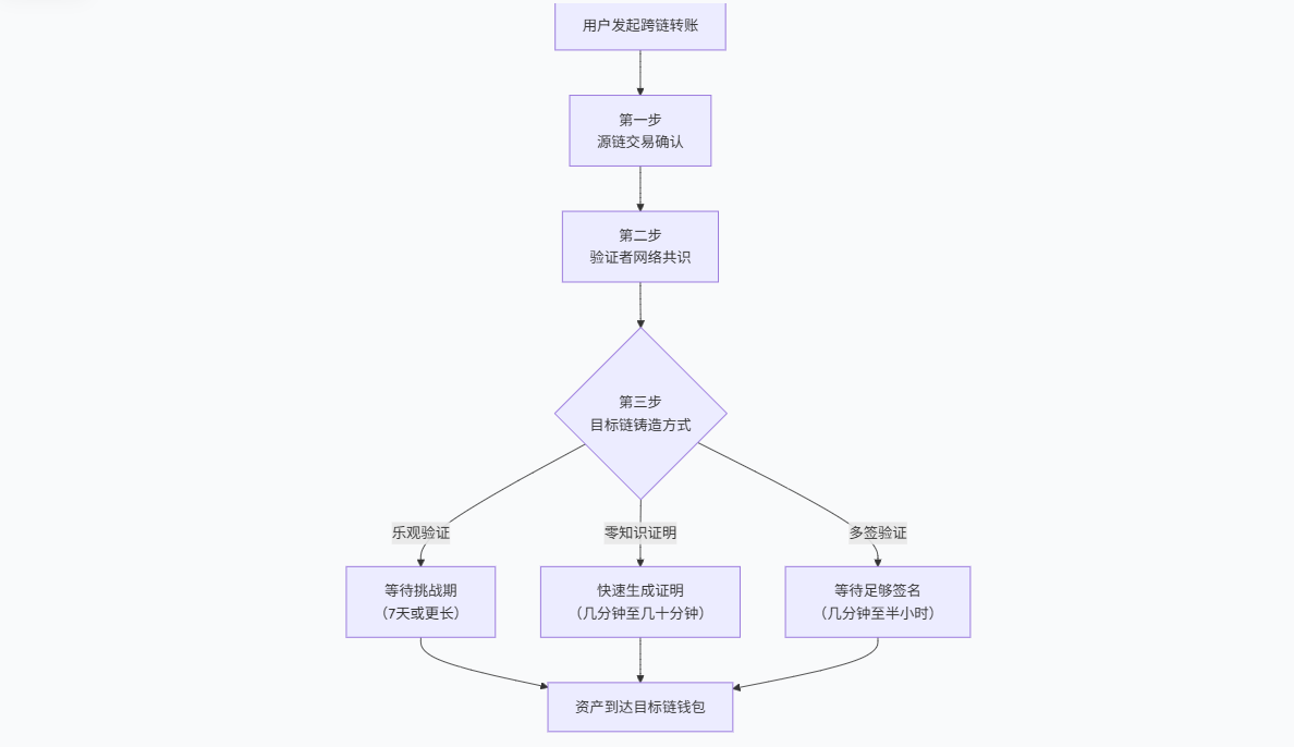 跨链桥的工作原理