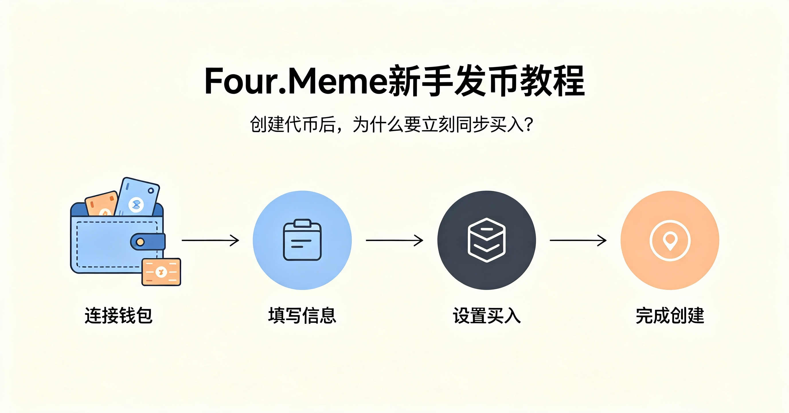 FOUR创建并捆绑买入.png FOUR创建并捆绑买入.png